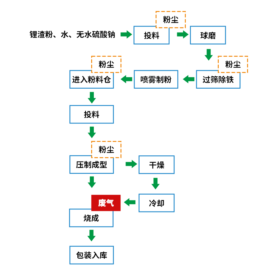煅燒鋰渣廢氣異味大，科學(xué)除臭就找潔匠凈化