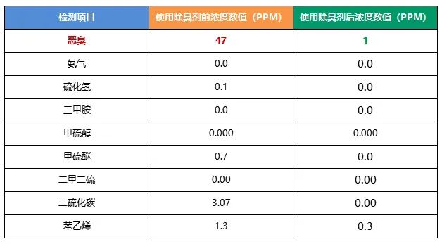 陶瓷廠異味大、被投訴，潔匠現(xiàn)場抽取廢氣做檢測、研制有效除臭劑！.jpg