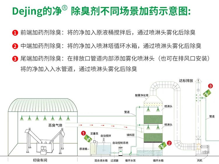 印染廢氣異味污染大，有什么更好的除臭方案？潔匠凈化除臭劑.jpg