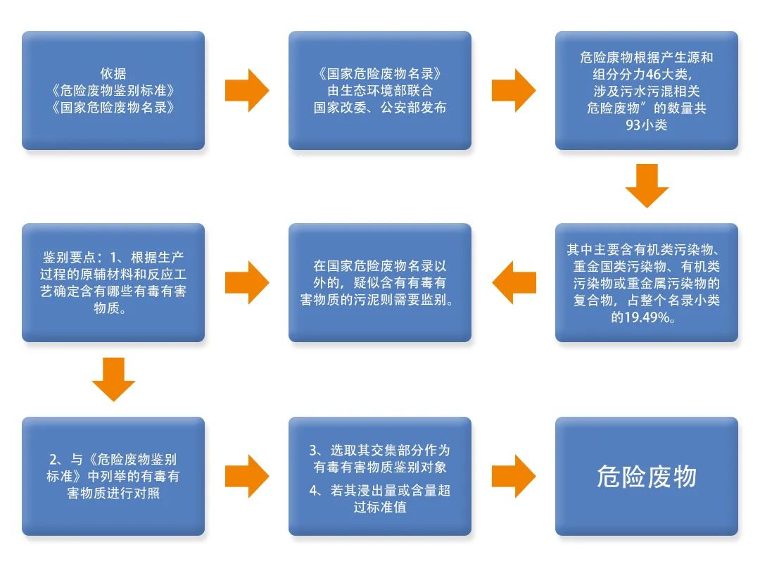 污泥到底是不是危廢？除臭處置是實現(xiàn)資源化利用的重要一環(huán)！.jpg