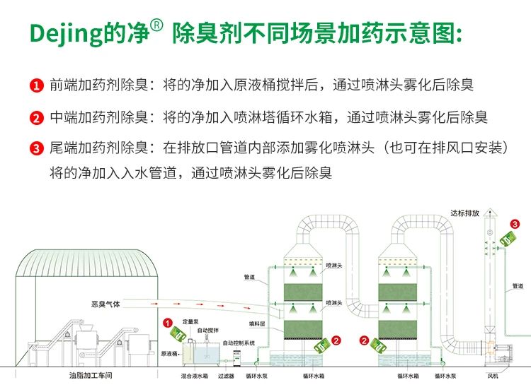 動物油脂煉油廠如何除臭？潔匠凈化除臭劑解決惡臭廢氣！.jpg