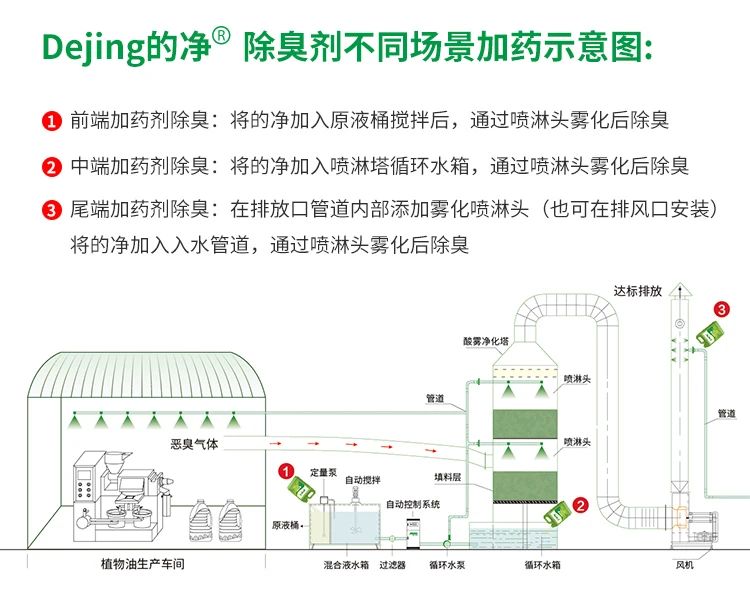 植物油廢氣、油煙異味，用Dejing的凈除臭劑解決除臭除味！.jpg