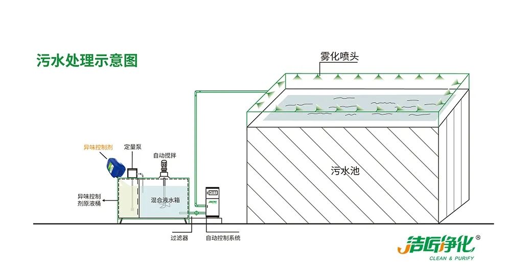 夏天垃圾廢氣惡臭沖天，潔匠凈化·的凈垃圾除臭劑緩解壓力！
