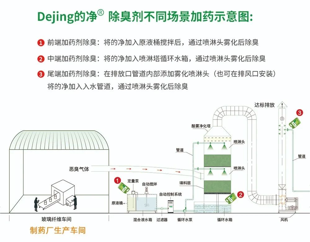 制藥廠廢氣、污水除臭難題，就讓潔匠凈化·的凈除臭劑來處理！.jpg