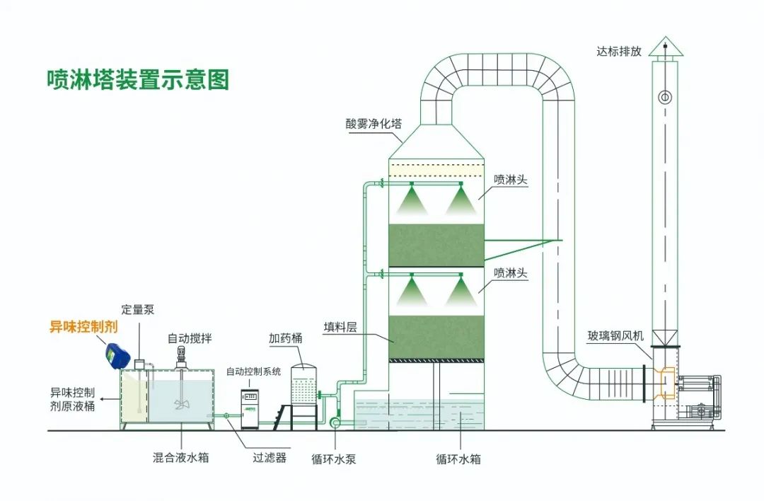化纖廠廢氣異味成問題，Dejing的凈除臭劑優(yōu)勢明顯.jpg