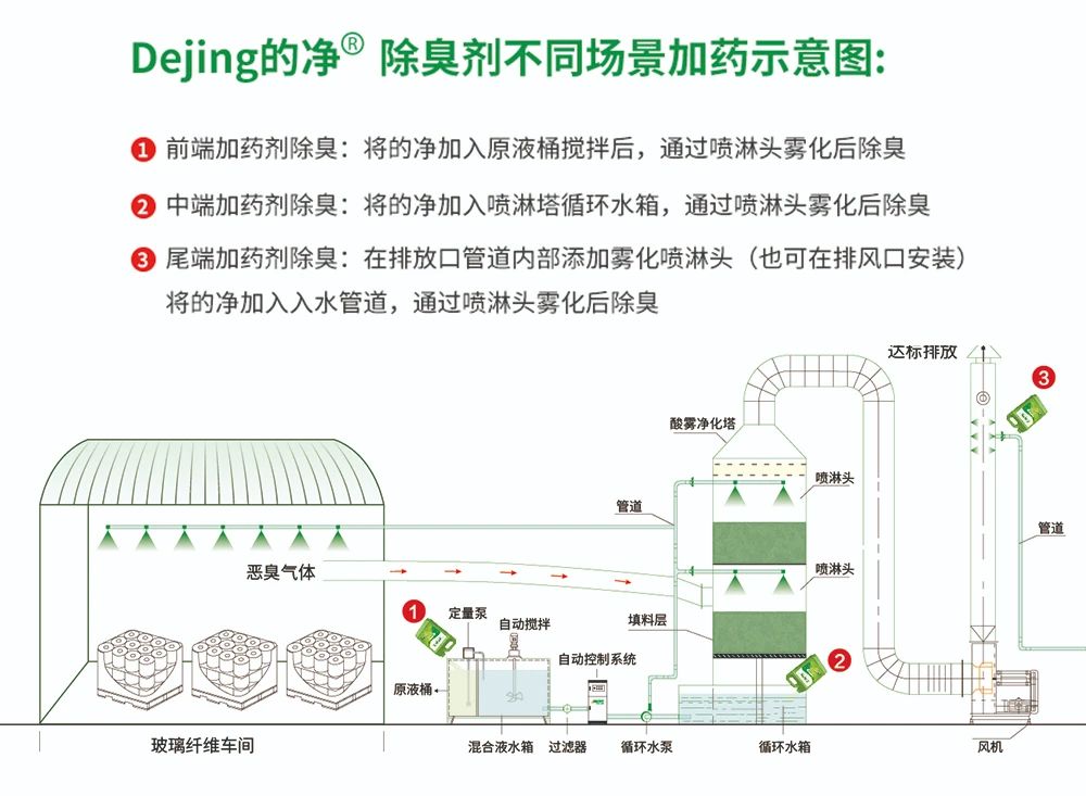 玻璃纖維廠煙氣異味大、工人難受，Dejing的凈?除臭劑幫到您！.jpg
