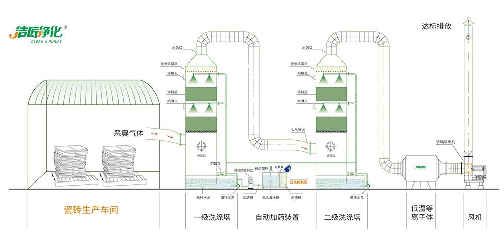 陶瓷廠廢氣惡臭讓人苦不堪言，Dejing的凈?除臭劑幫助企業(yè)達標排放！.jpg