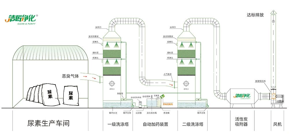 尿素車間臭不可耐，Dejing的凈除臭劑讓除臭變得更簡(jiǎn)單！.jpg