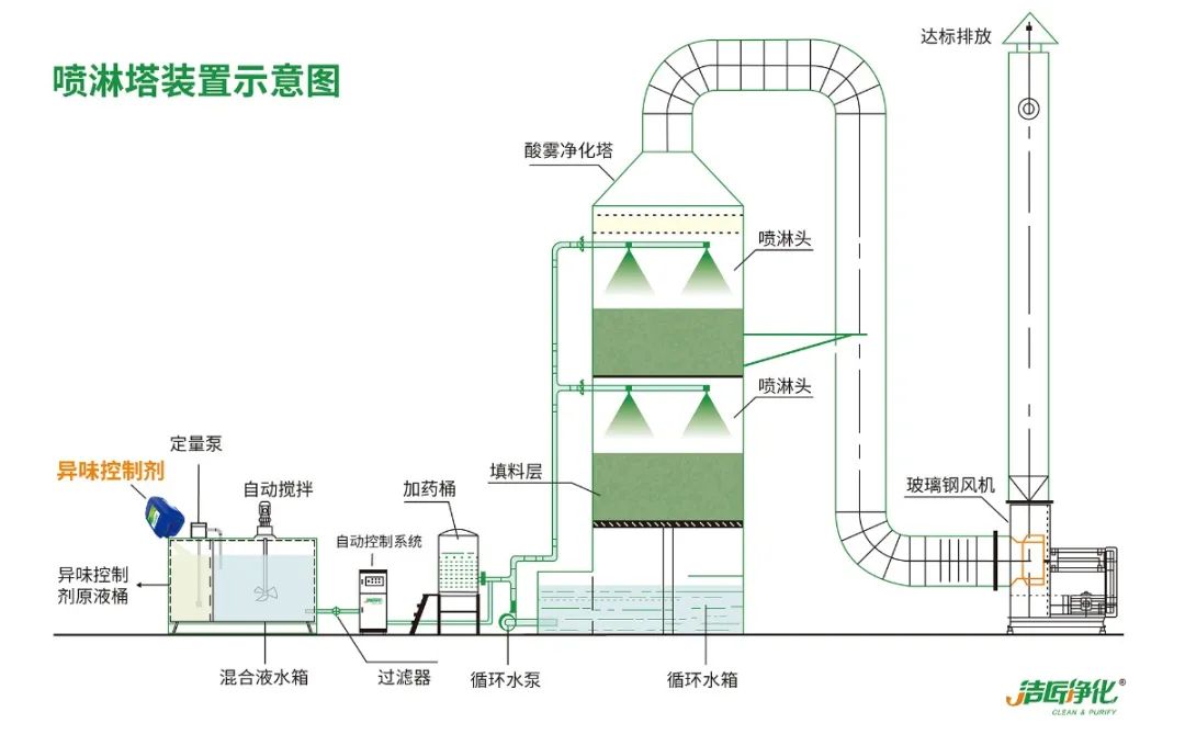 鑄造廠車間廢氣除臭，Dejing的凈?除臭劑起什么作用？.jpg
