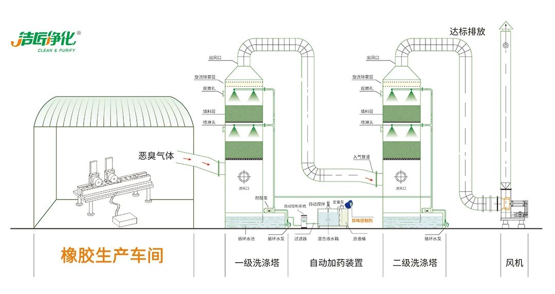 輪胎、膠帶等橡膠工業(yè)刺鼻異味，的凈除臭劑專用配方快速解決！.jpg
