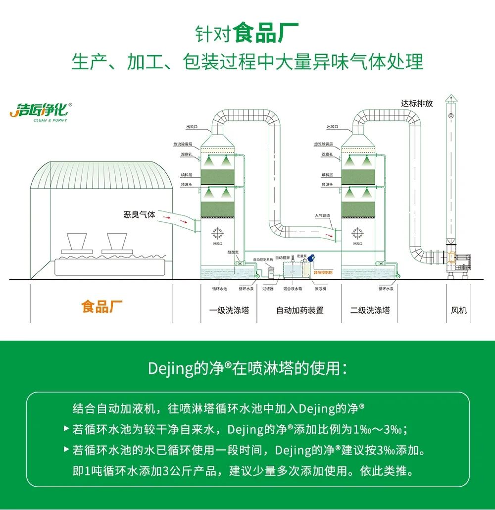 食品廠異味用Dejing的凈除臭劑，關(guān)乎飲食安全，治理需求大！.jpg