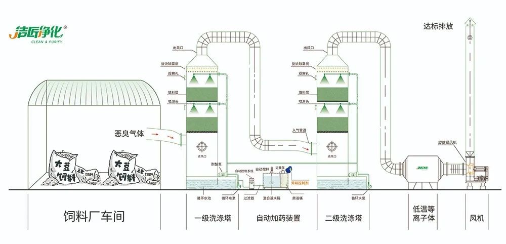 飼料廠車間腥臭味擾民，就用Dejing的凈飼料廠專用除臭劑.jpg