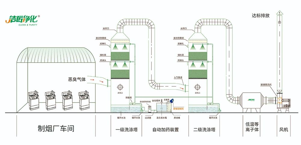 煙草加工異味廢氣危害大，快速除臭就用Dejing的凈除臭劑！.jpg