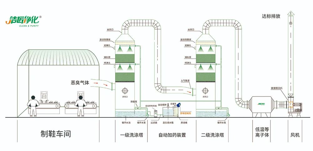 Dejing的凈??制鞋廠除臭劑，治理揮發(fā)性有機化合物(VOC)廢氣