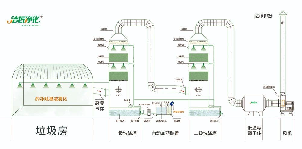 國內垃圾臭氣問題嚴峻，潔匠異味控制液帶來清新.jpg