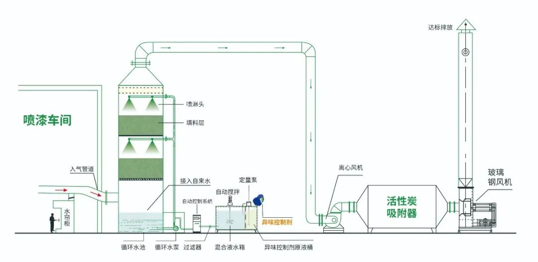 涂裝生產(chǎn)，面對污染難題如何選擇除臭方案？.jpg