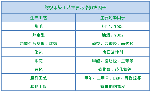 環(huán)保重壓下，紡織印染行業(yè)面臨兩難，廢氣治理刻不容緩！.png