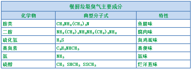 “舌尖上的浪費(fèi)”背景下，超負(fù)荷“餐廚垃圾”除臭怎樣做？.png