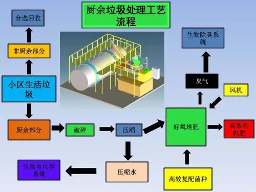 垃圾分類(lèi)新時(shí)尚，垃圾焚燒和濕垃圾處理需求凸顯.jpg